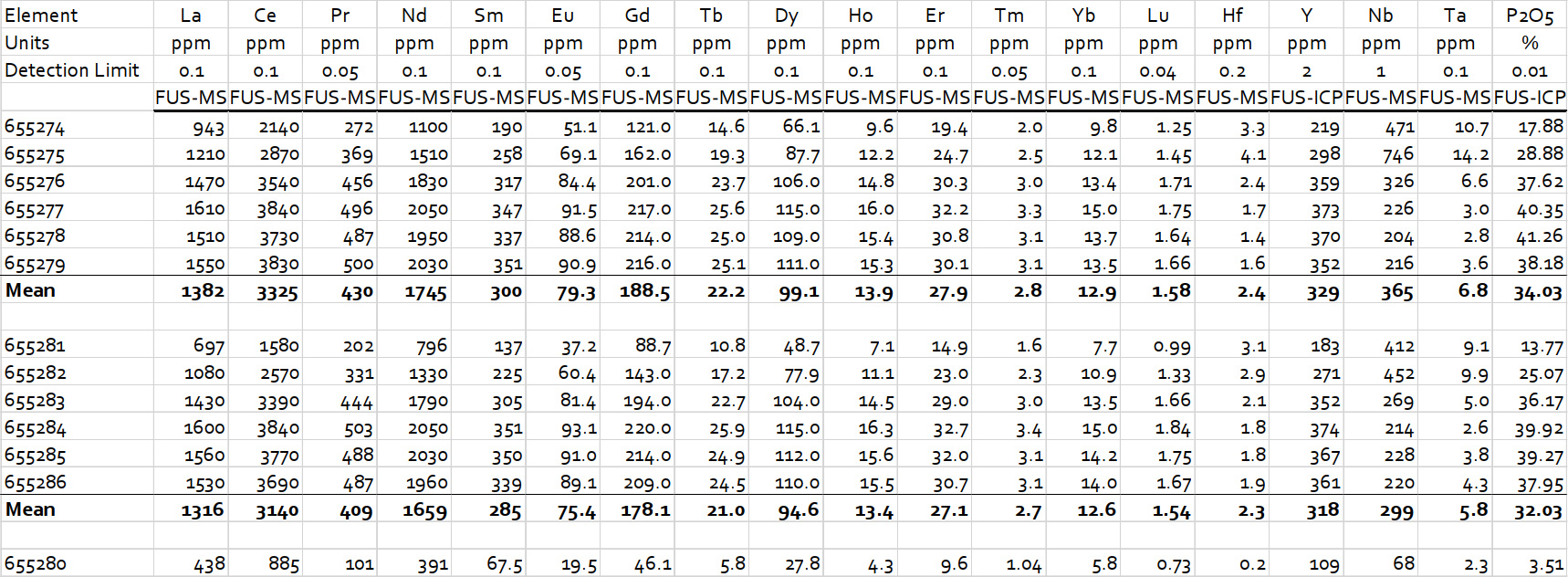 Data table