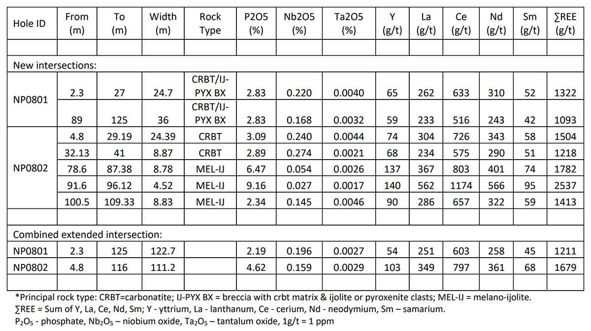 Data table