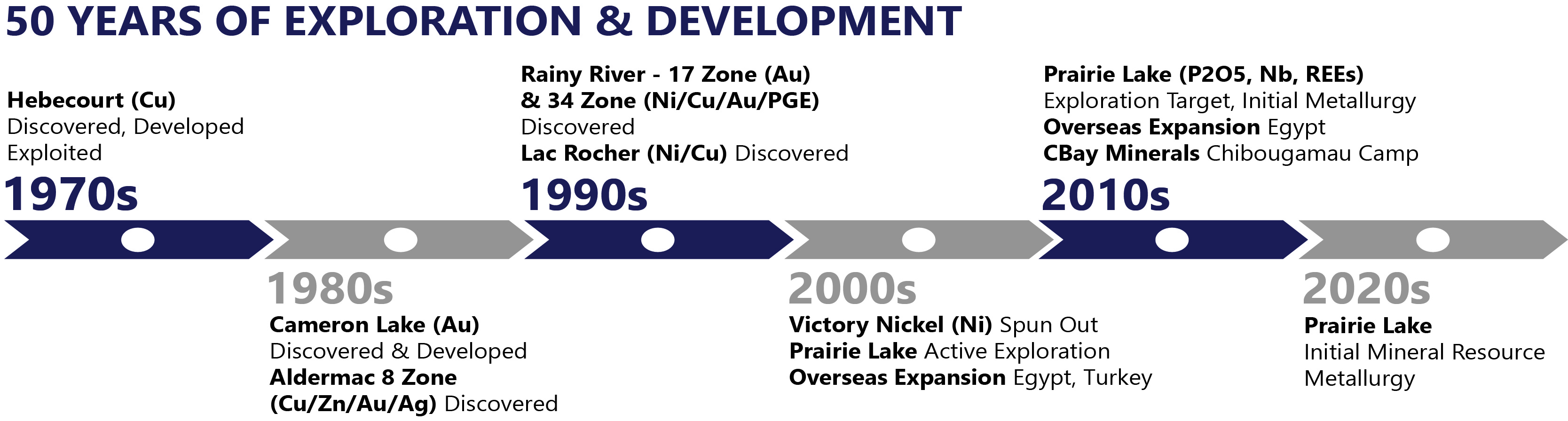 Nuinsco Timeline